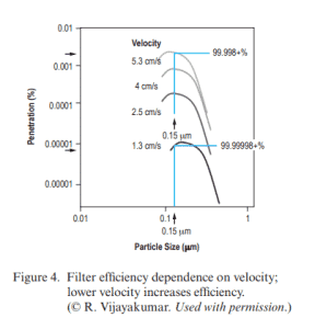 Filter efficiency dependence on velocity; lower velocity increases efficiency